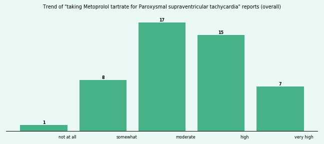Does Metoprolol tartrate work for your Paroxysmal supraventricular tachycardia (overall)? Does Metoprolol tartrate work for your Paroxysmal supraventricular tachycardia (overall)?